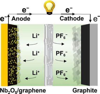  Graphene: Ein Wundermaterial für Hochleistungs-Batterien und Verbundwerkstoffe!