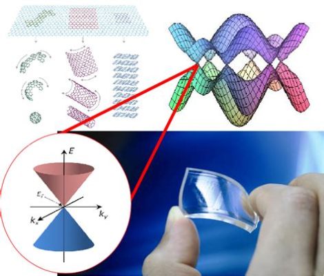  Graphen: Wundermaterial für Hochleistungsbatterien und flexible Elektronik!